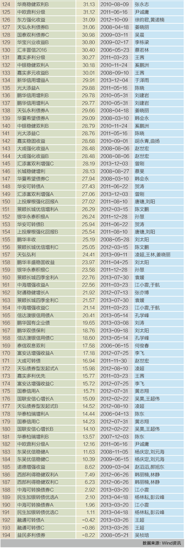 23、混合债券型二级基金3年大师榜