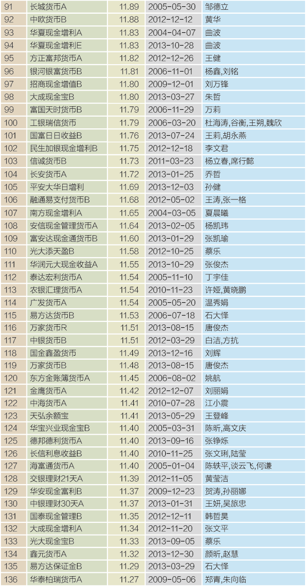 27、指数型债券基金3年大师榜