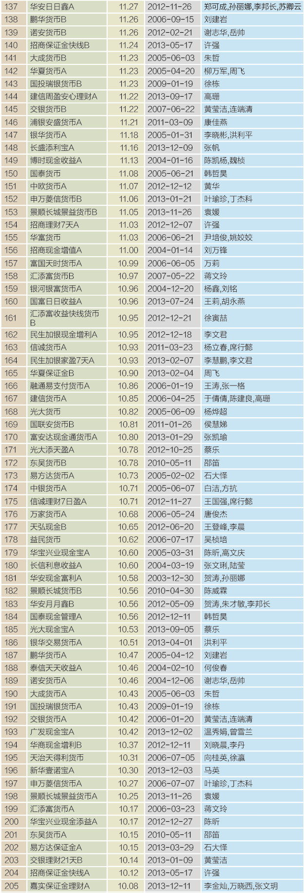 28、指数型债券基金3年大师榜