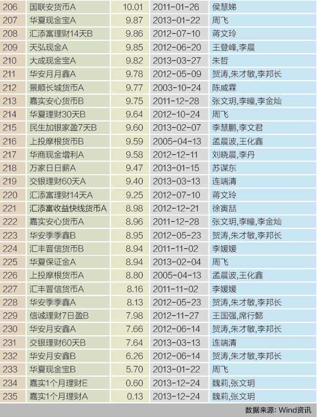 29、指数型债券基金3年大师榜