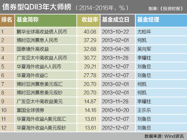 30、债券型QDII3年大师榜