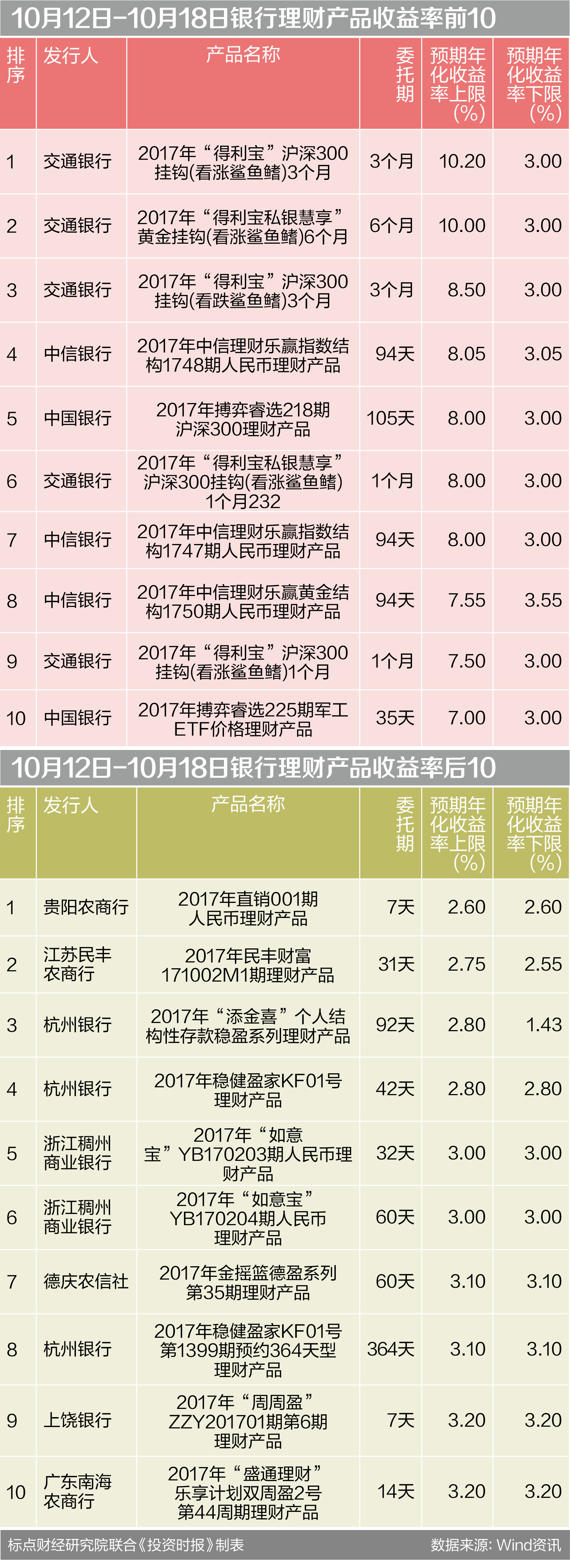 9月14日至9月20日银行理财产品预期收益率前10