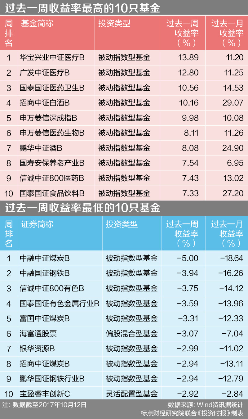 权益类基金排名战开打 中融两只基金进入收益率黑榜