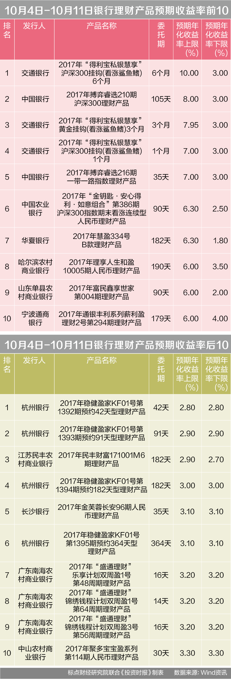 10月13日榜单
