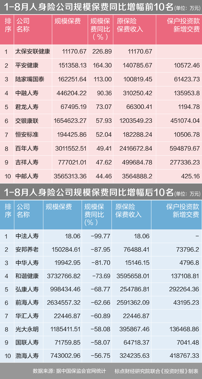 保费榜单（周三）