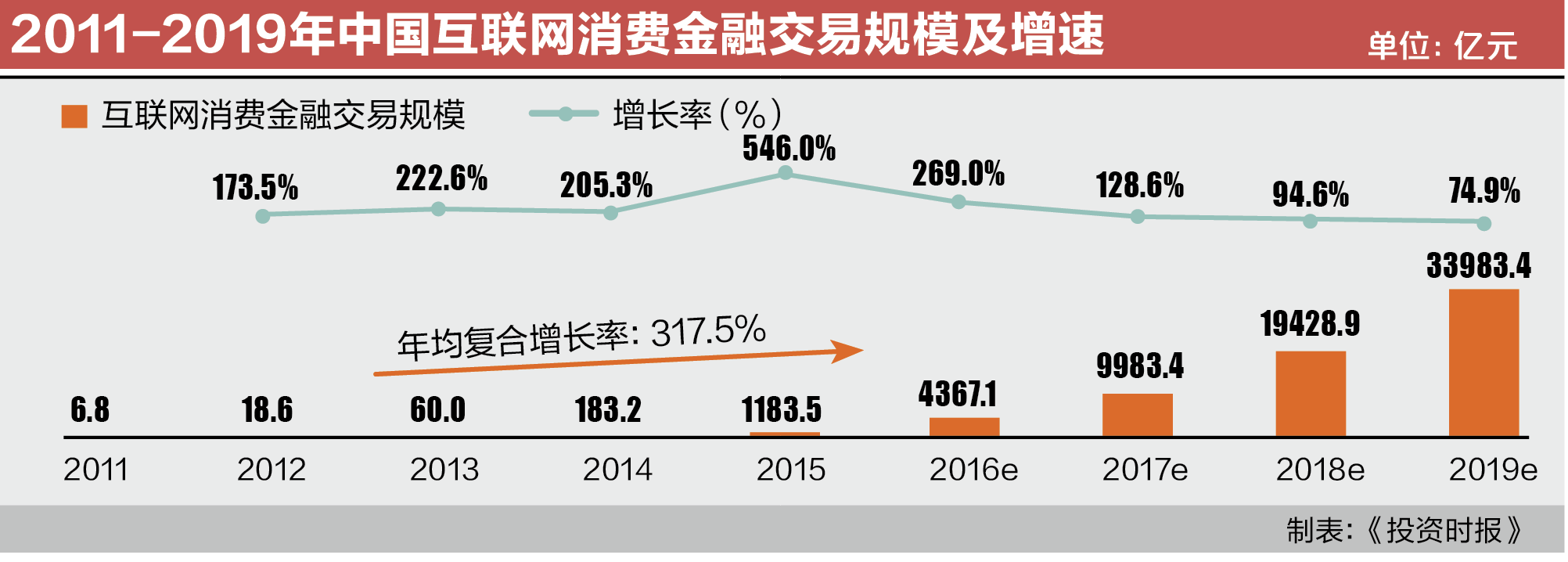 2011-2019年中国互联网消费金融交易规模及增速