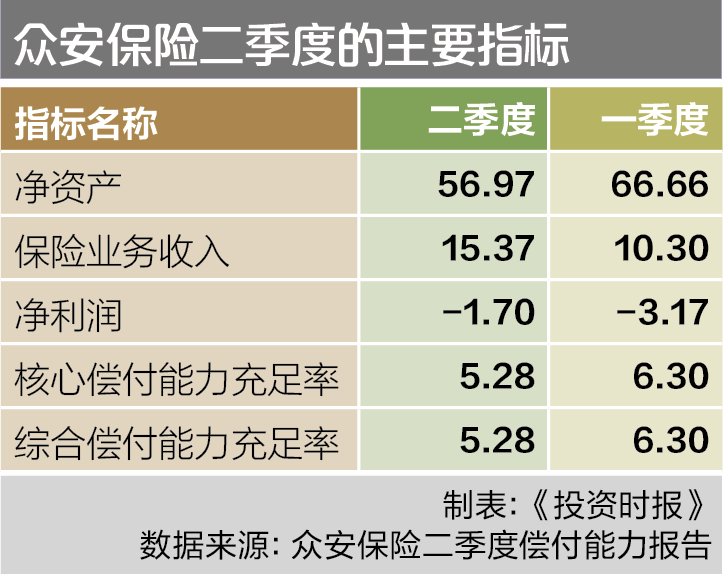 众安保险二季度的主要指标
