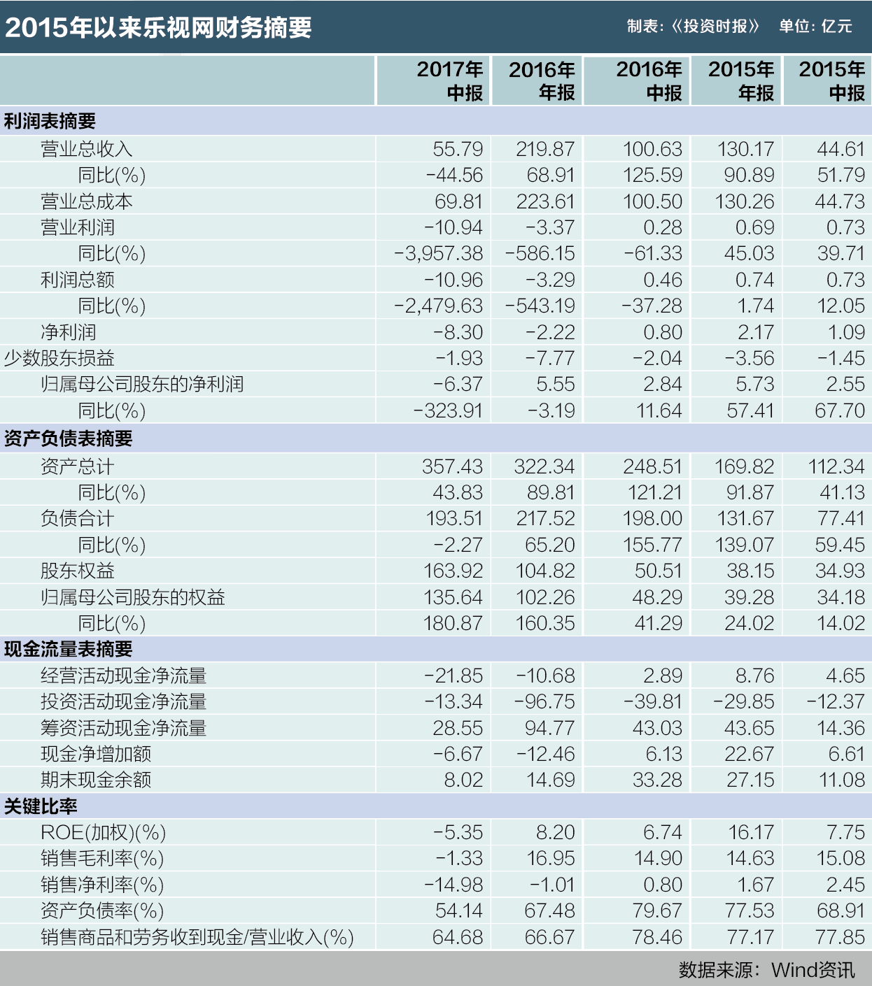 乐视网财务摘要