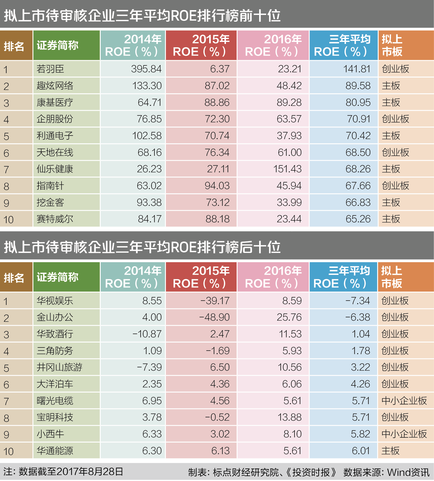 拟上市待审核企业三年平均ROE排行榜前十位
