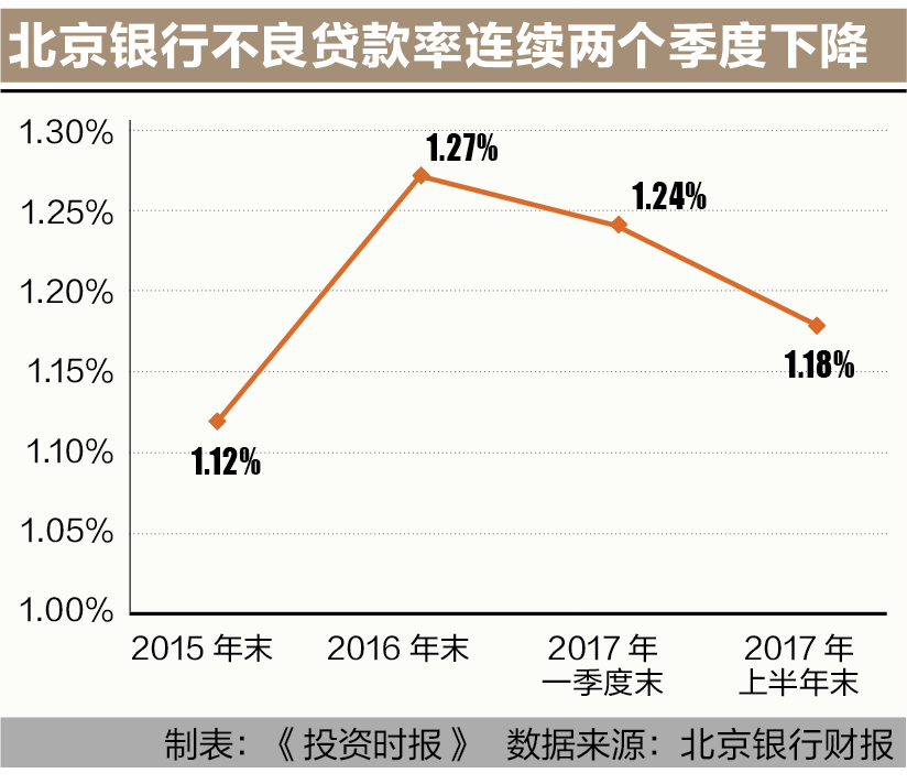北京银行不良贷款率连续两个季度下降