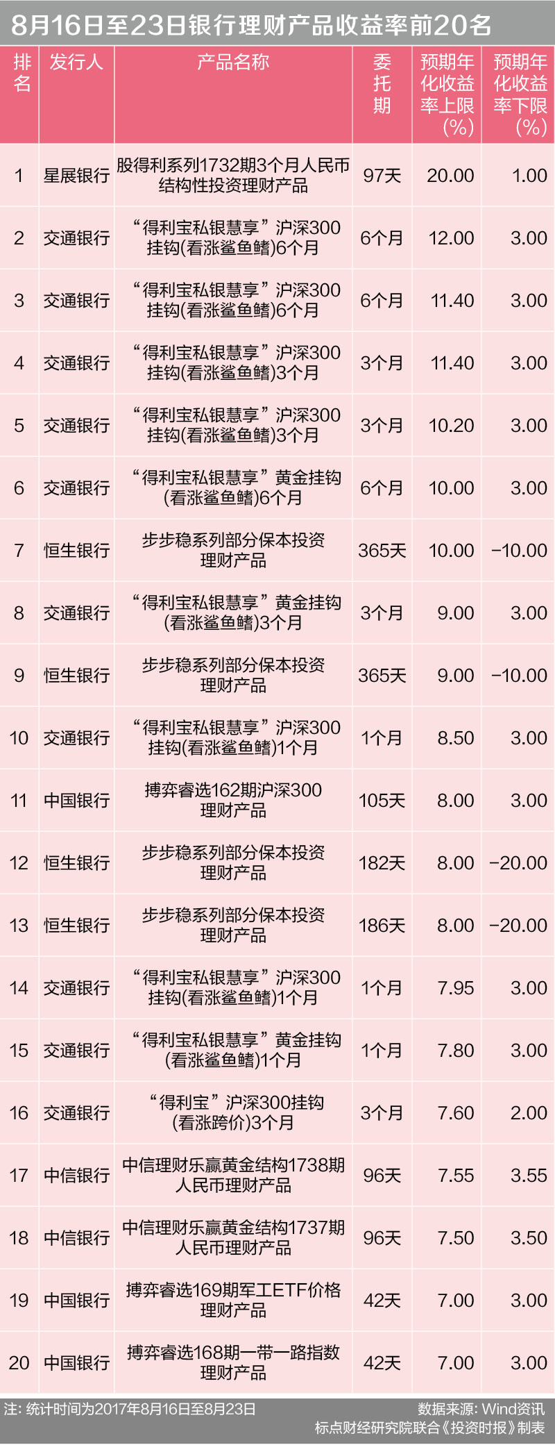 8月16日至23日银行理财产品收益率