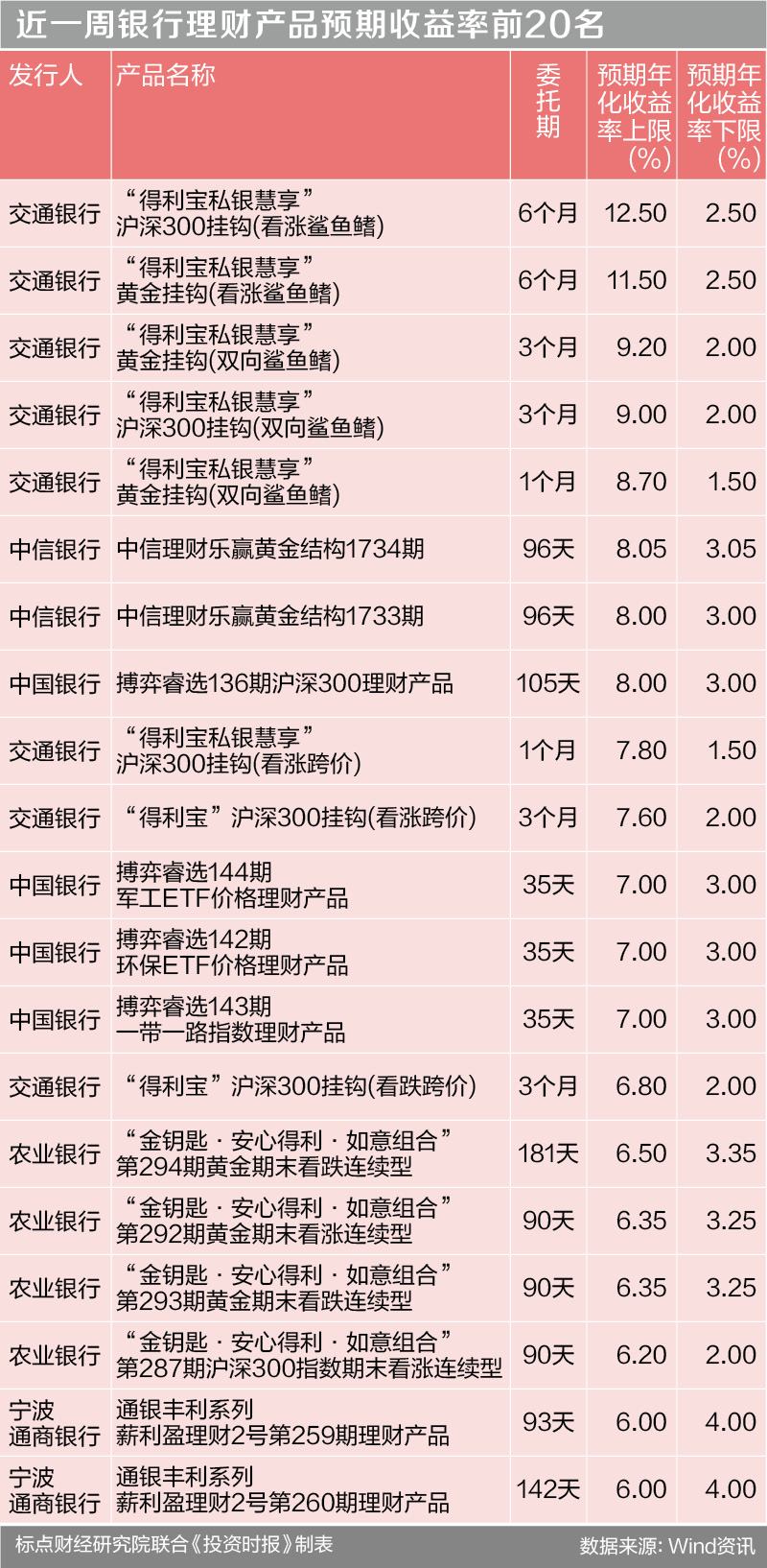 近一周银行理财产品预期收益率前20名