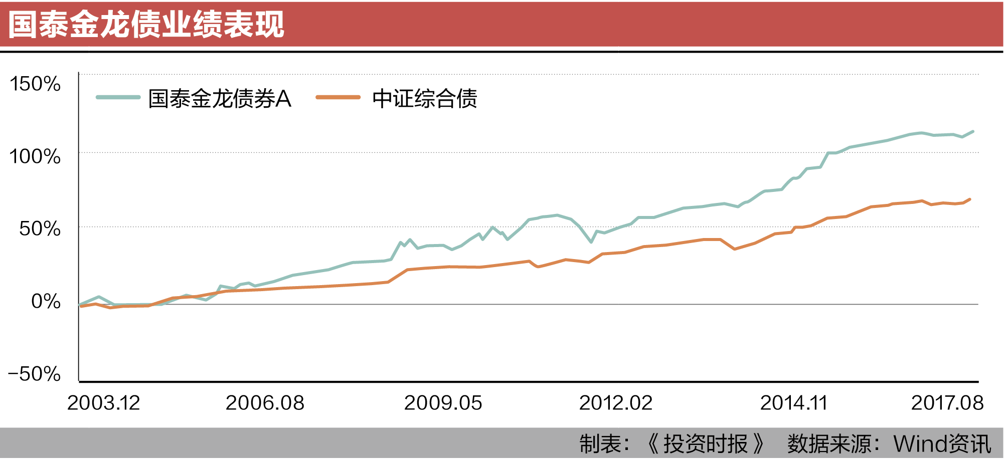 国泰金龙债业绩表现