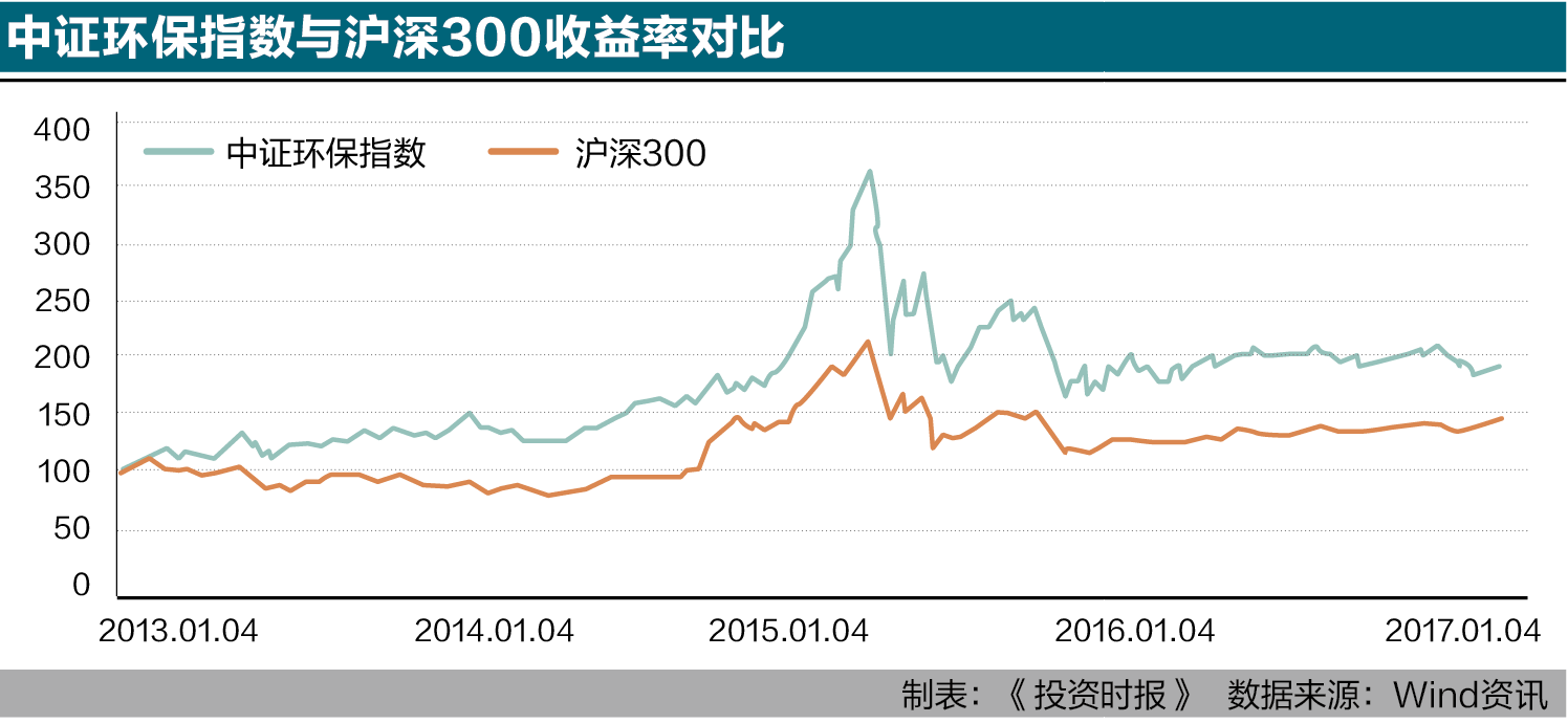 中证环保指数与沪深300收益率对比