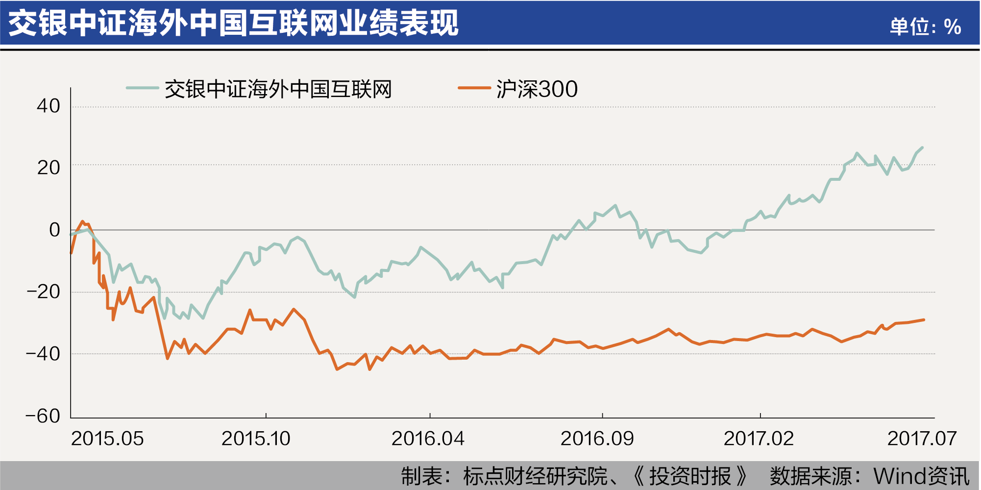 交银中证海外中国互联网业绩表现