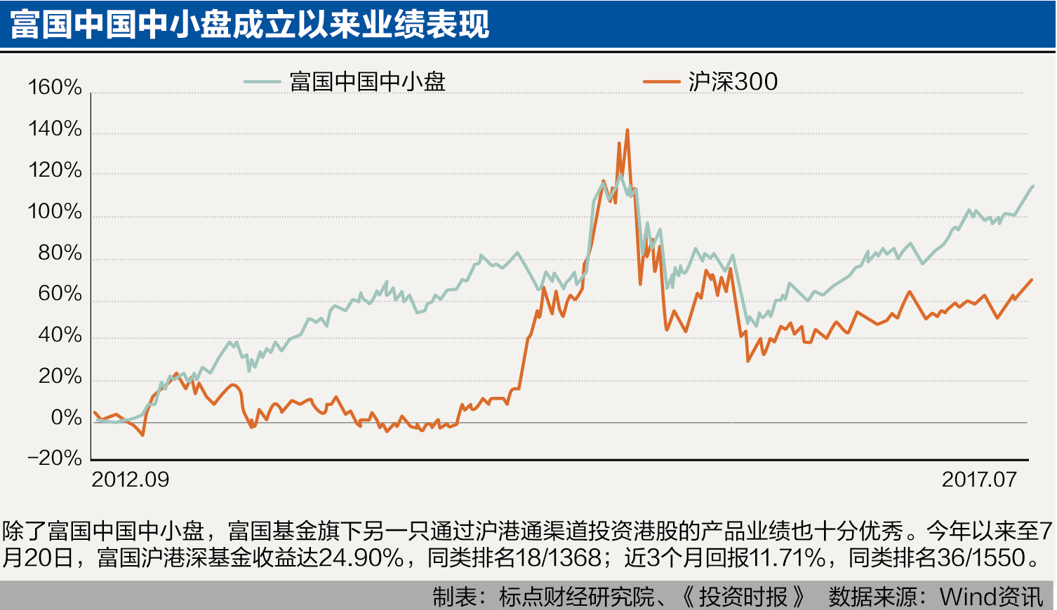 富国中国中小盘成立以来业绩表现