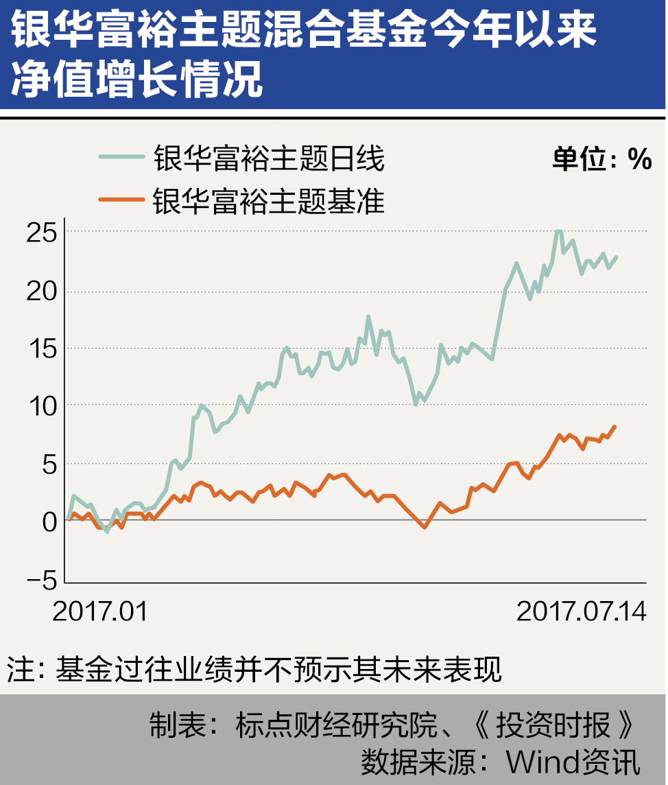 银华富裕主题混合基金今年以来净值增长情况