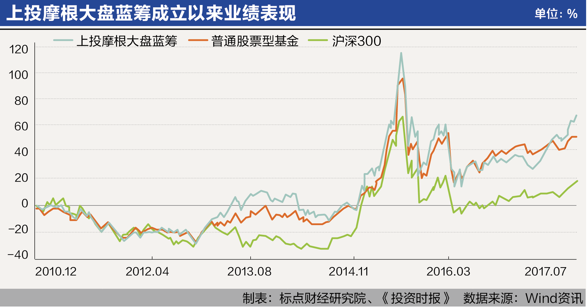 上投摩根大盘蓝筹成立以来业绩表现