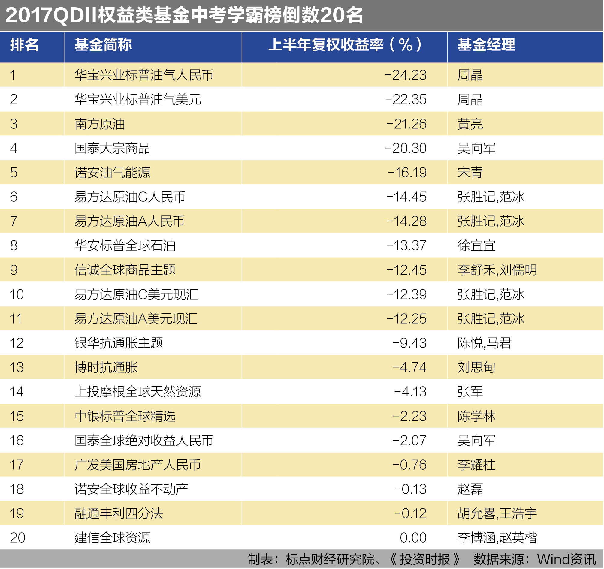 2017QDII权益类基金中考学霸榜倒数20名