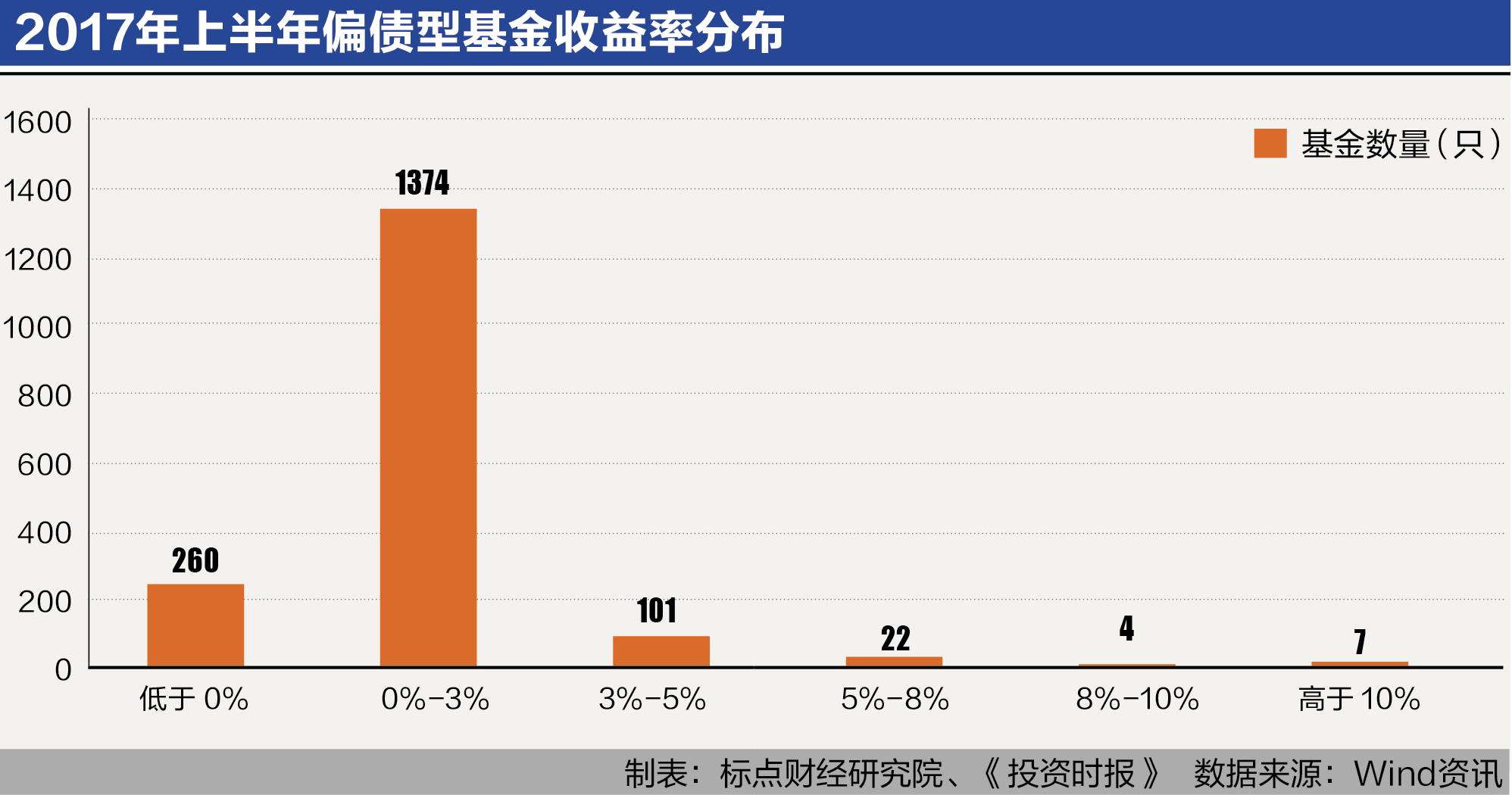 2017年上半年偏债型基金收益率分布
