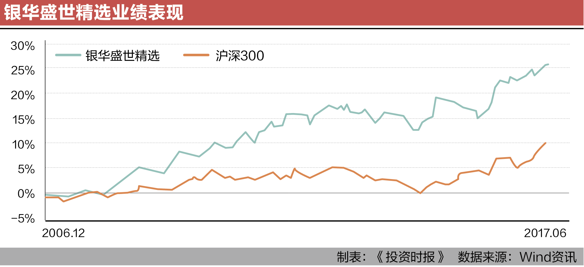 银华盛世精选业绩表现
