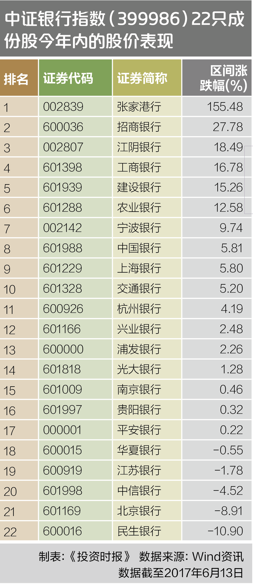 5-1 中证银行指数22只成份股今年内的股价表现