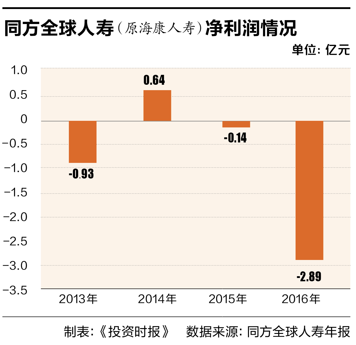 同方全球人寿（原海康人寿）净利润情况