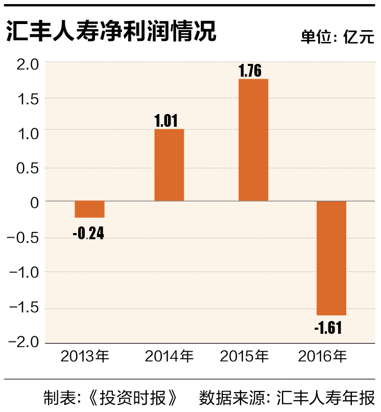 8-1 汇丰人寿净利润情况