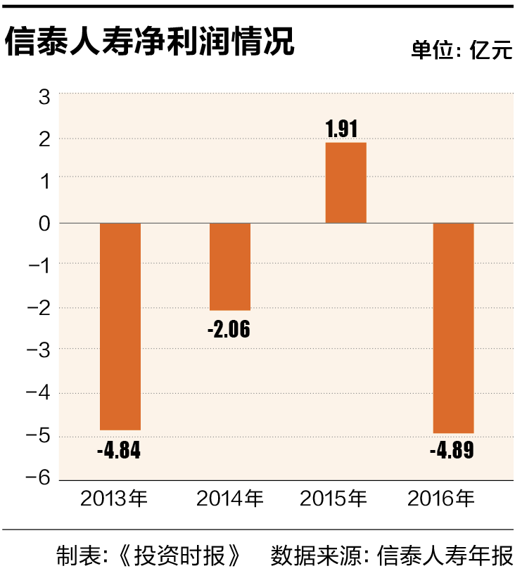5-2 信泰人寿净利润情况