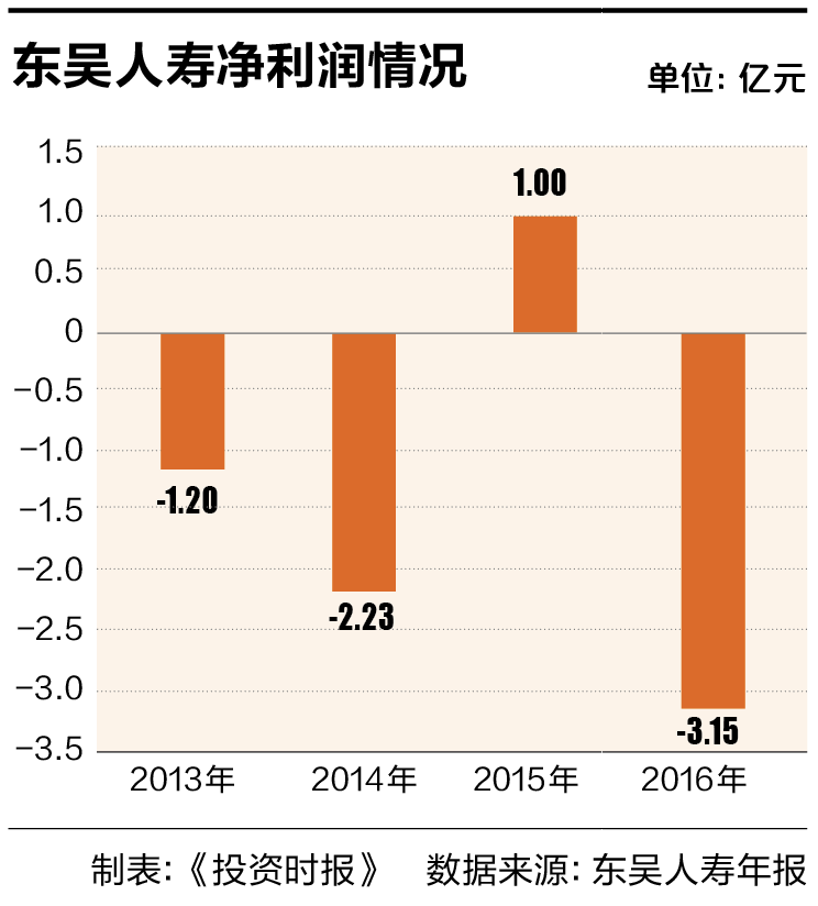 5 东吴人寿净利润情况 