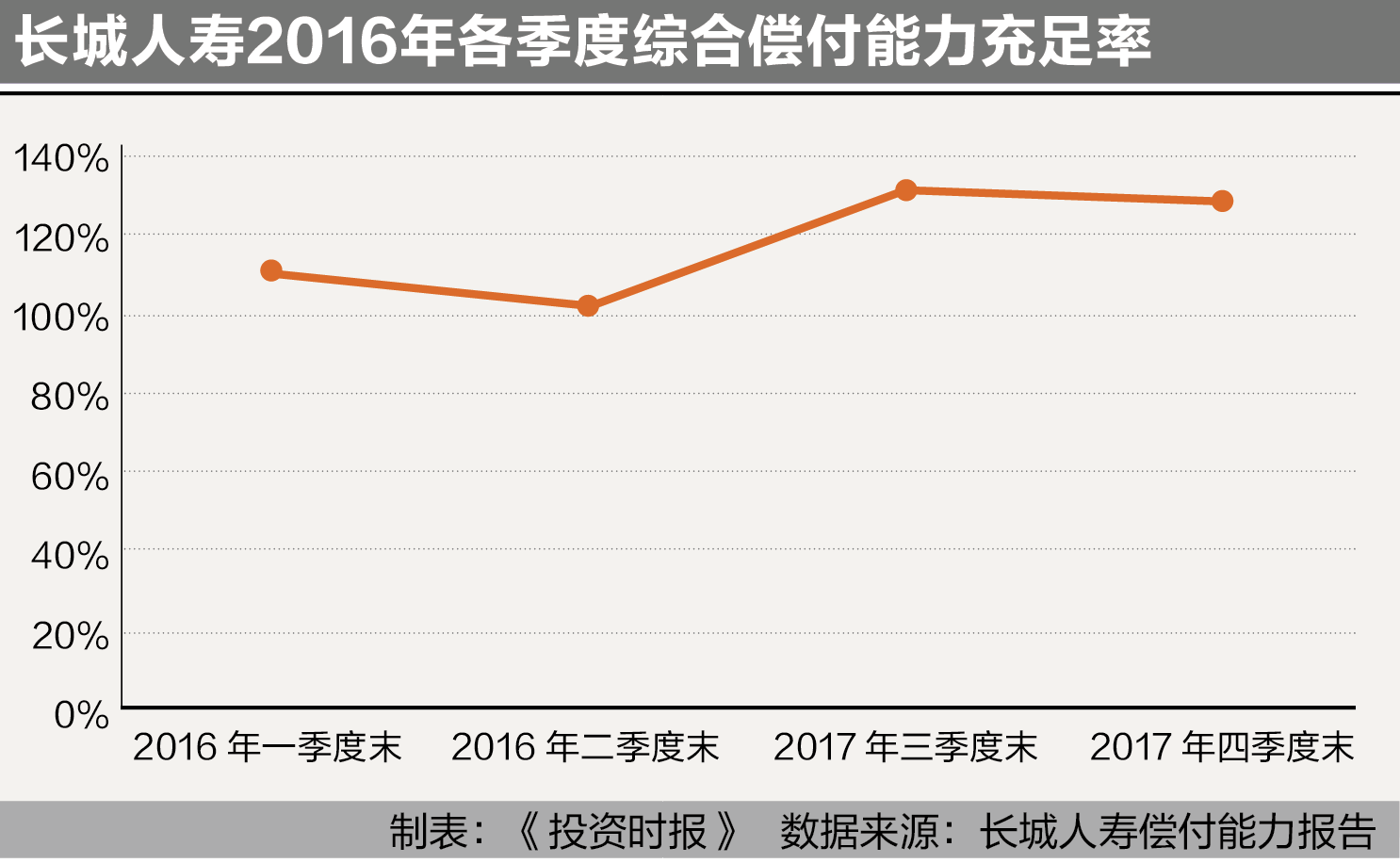 长城人寿2016年各季度综合偿付能力充足率