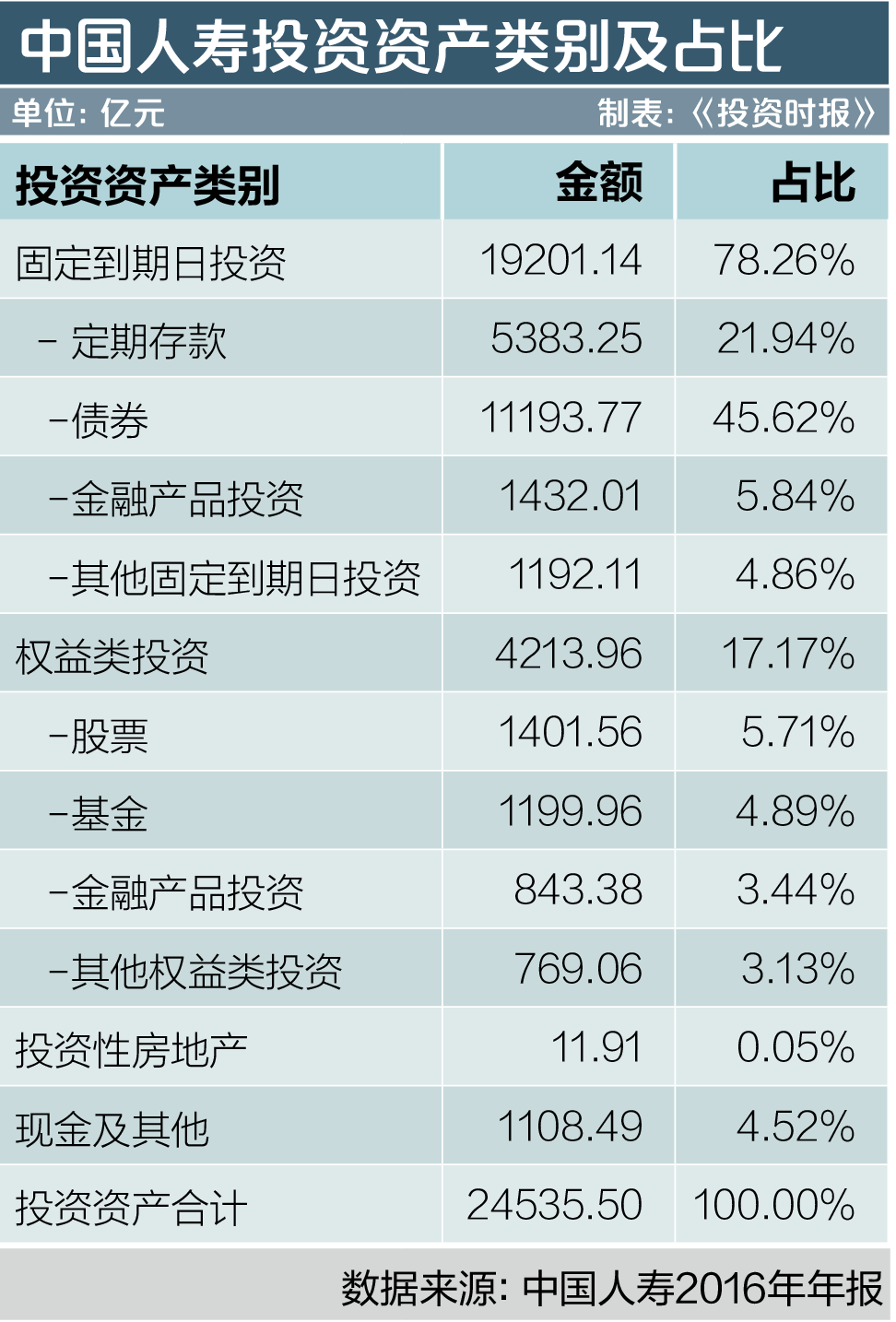 5-2 中国人寿投资资产类别及占比