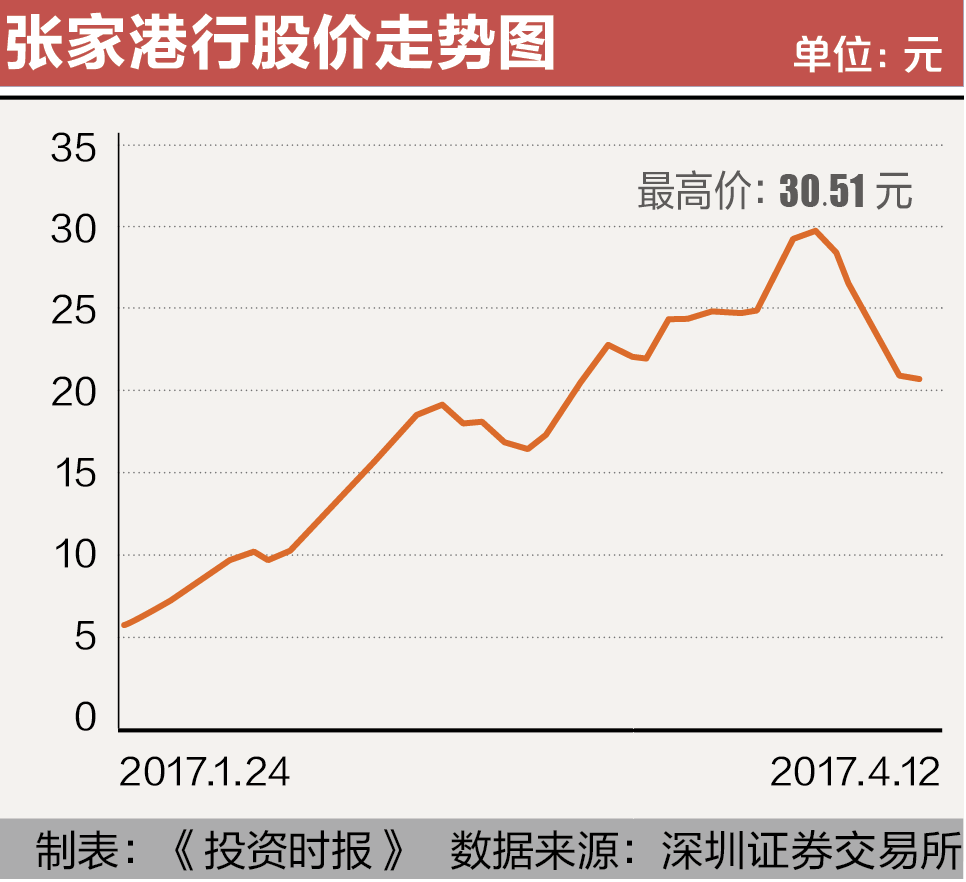 5-1 张家港行股价走势图