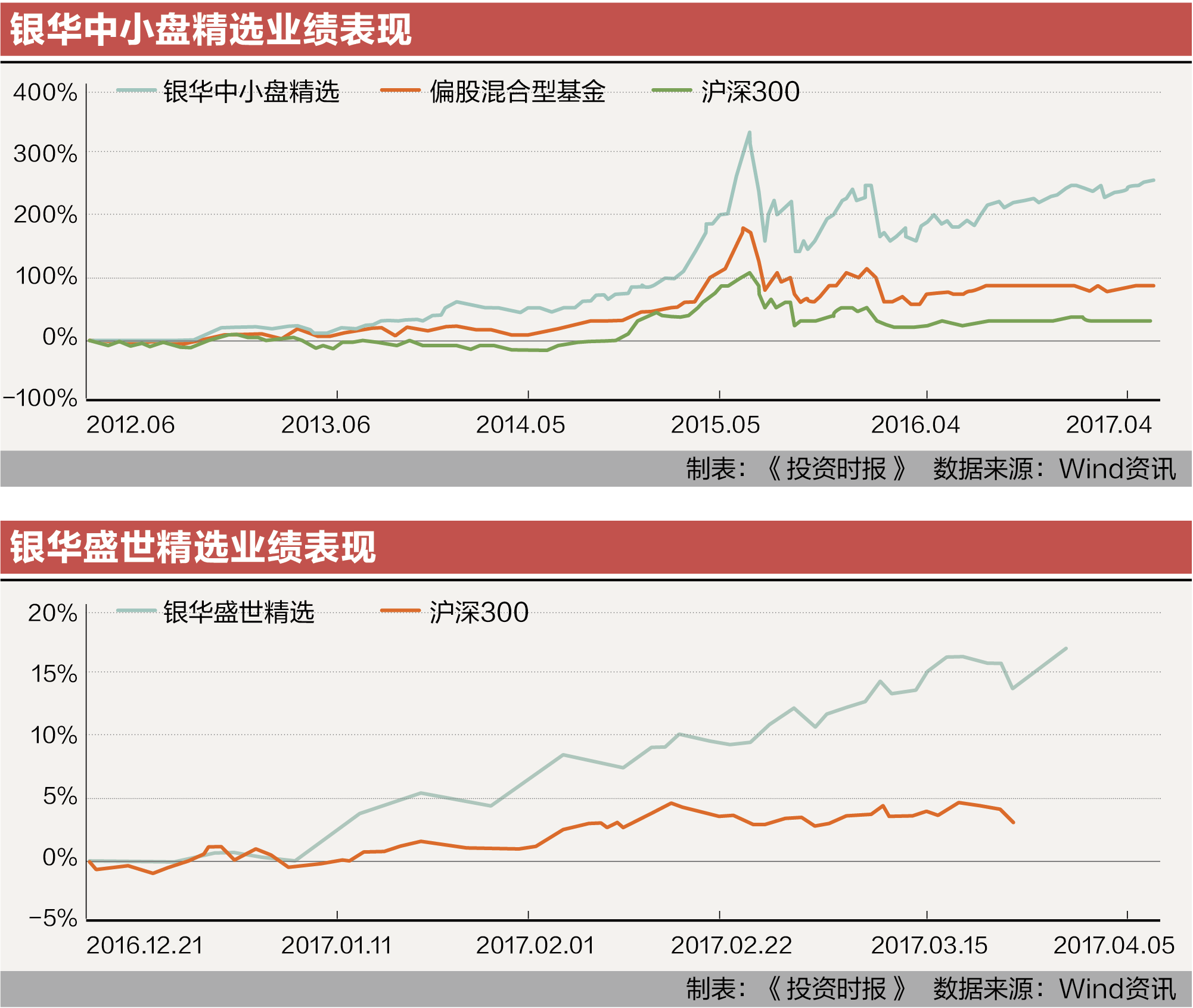 6 银华中小盘精选业绩表现