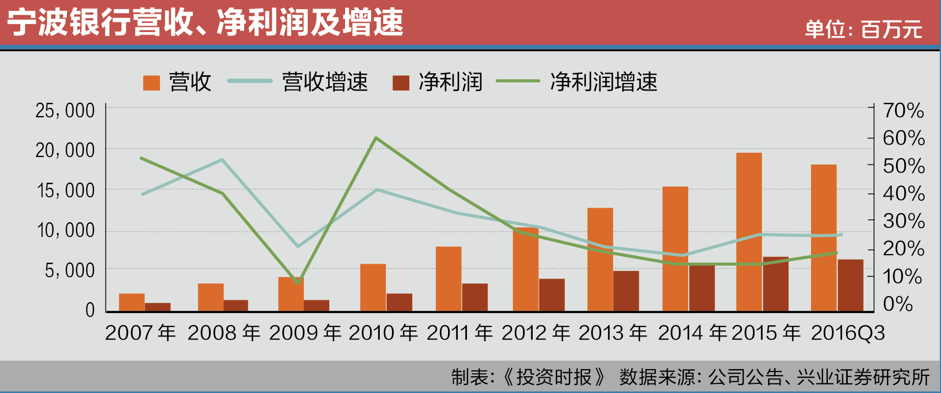 5-2 宁波银行营收、净利润及增速
