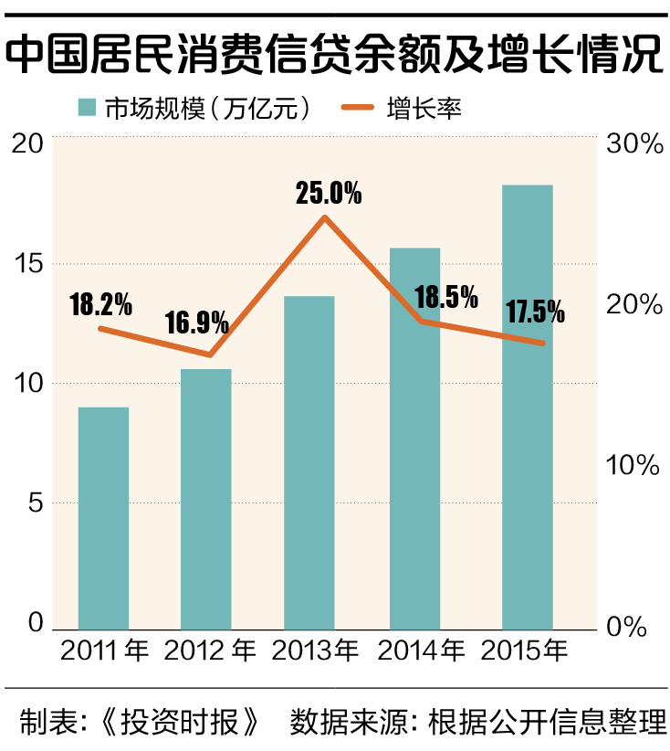 6-2 中国居民消费信贷余额及增长情况