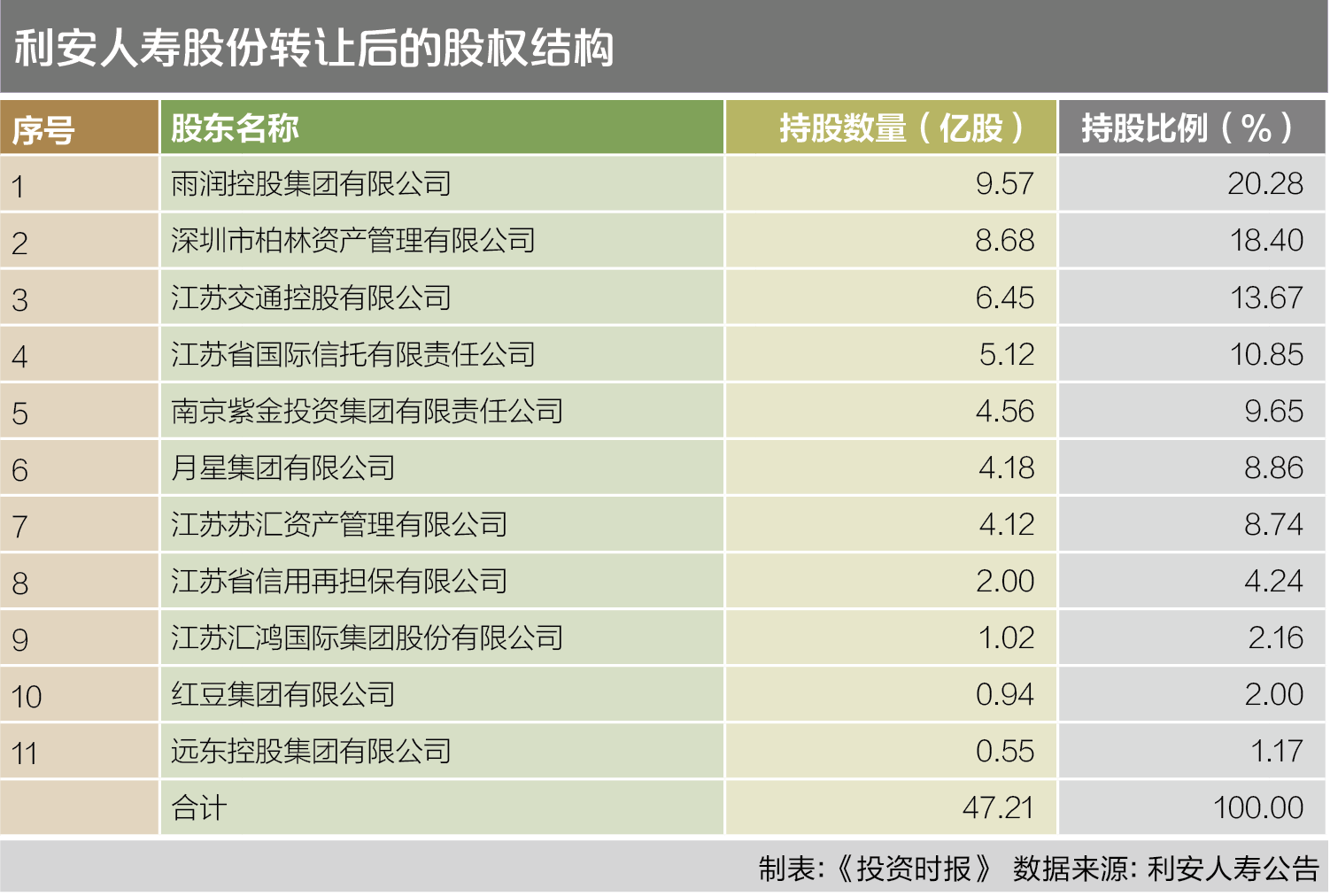5-2 利安人寿股份转让后的股权结构