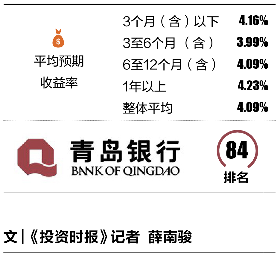 4-4 青岛银行