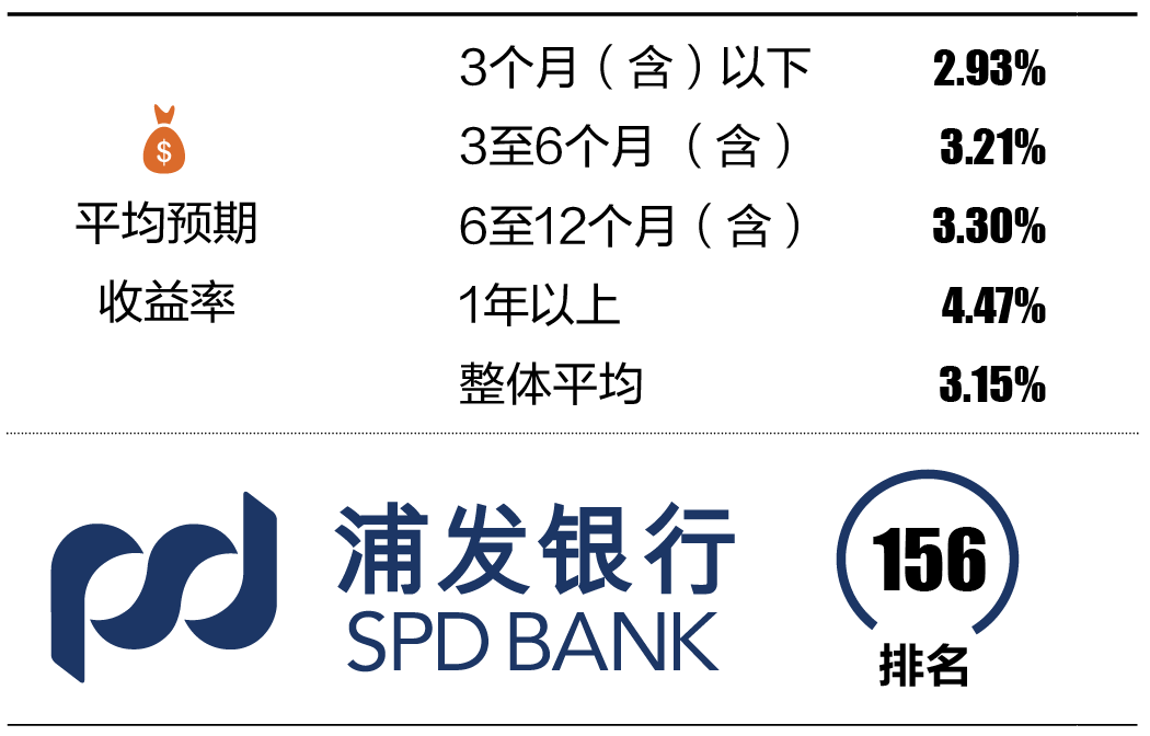 4-5 浦发银行