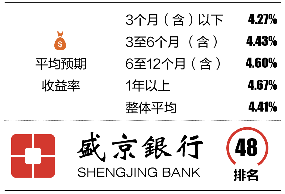 5-2 盛京银行
