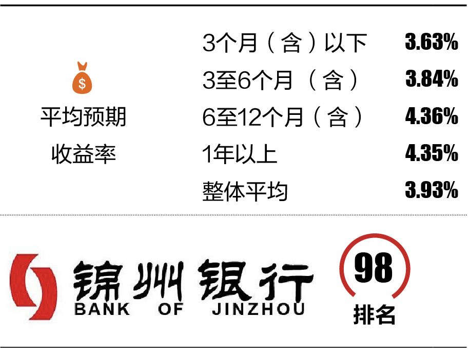 5-3 锦州银行