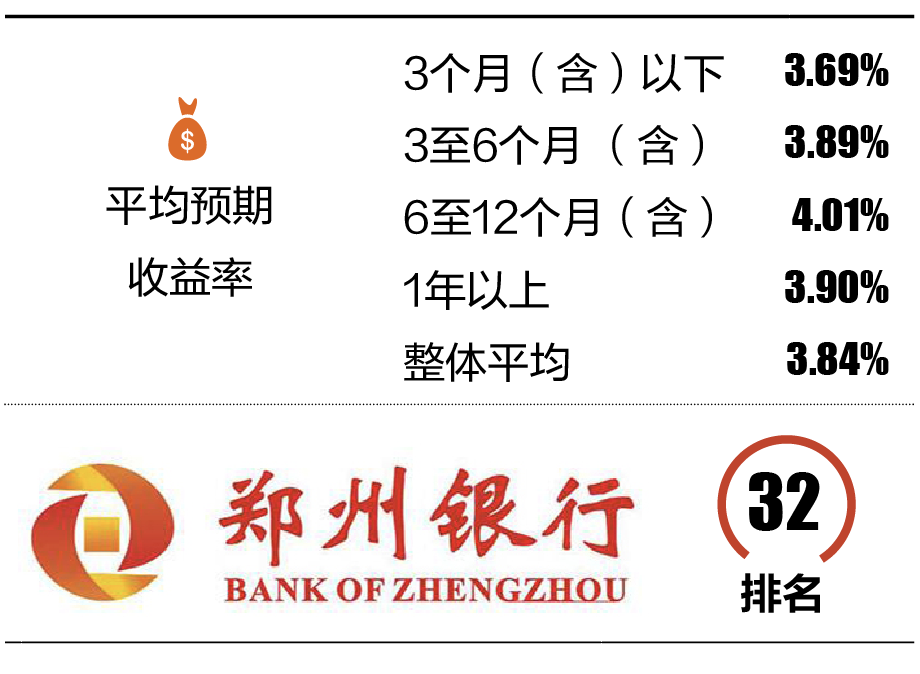 5-4 郑州银行