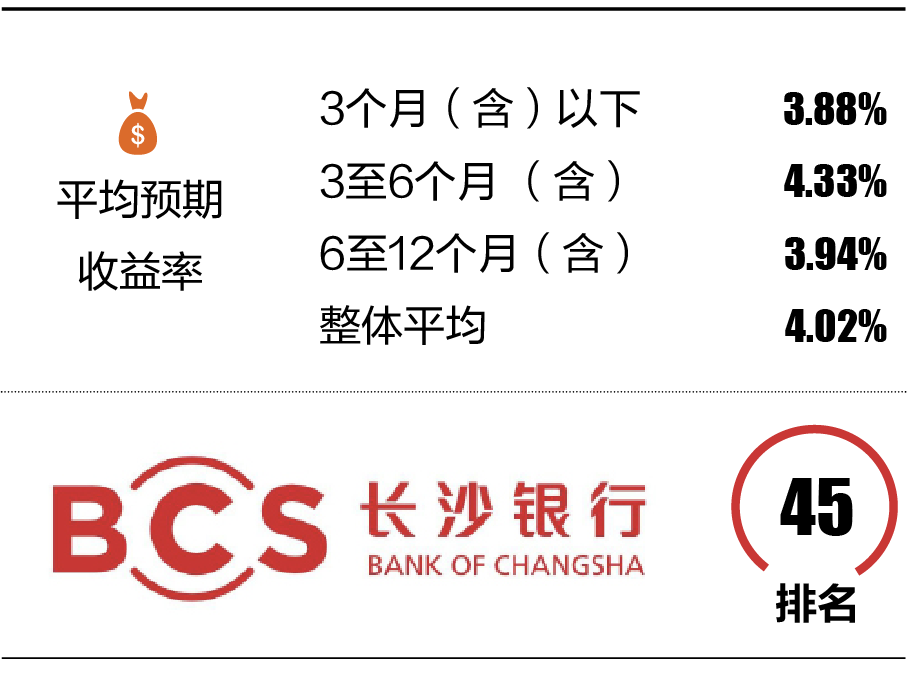 5-5 长沙银行