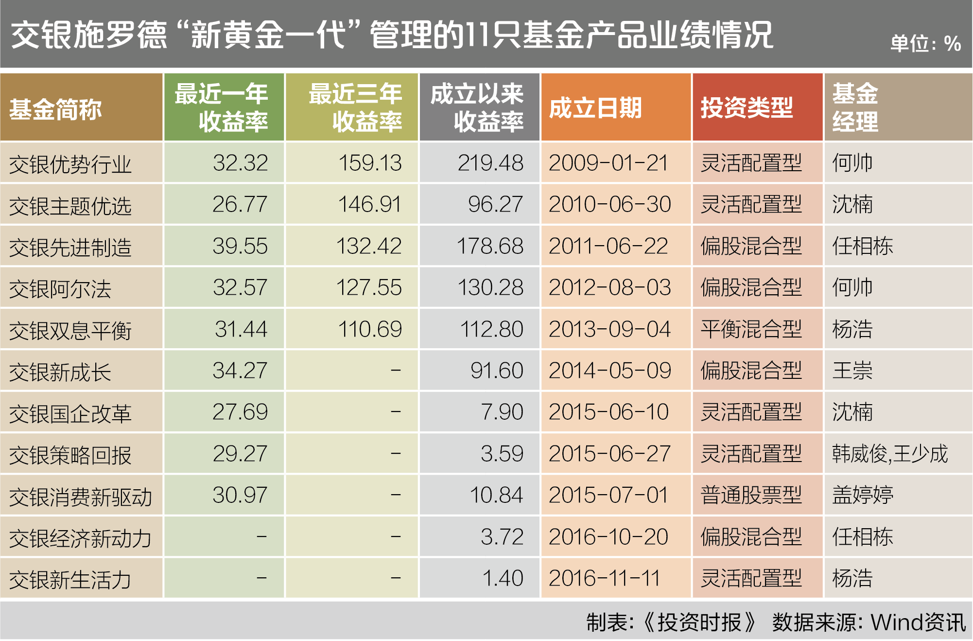 5-2 交银施罗德“新黄金一代”管理的11只基金产品业绩情况
