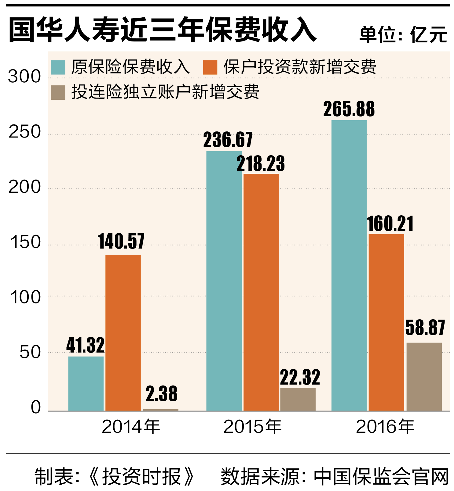 5-1 国华人寿近三年保费收入