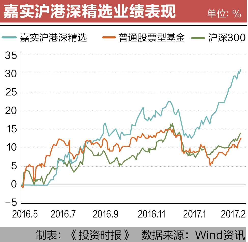 6-1 嘉实沪港深精选业绩表现