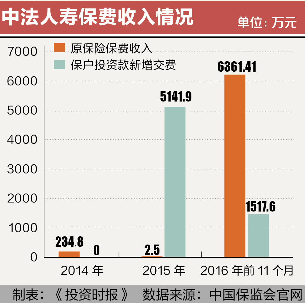 7-2 中法人寿保费收入情况