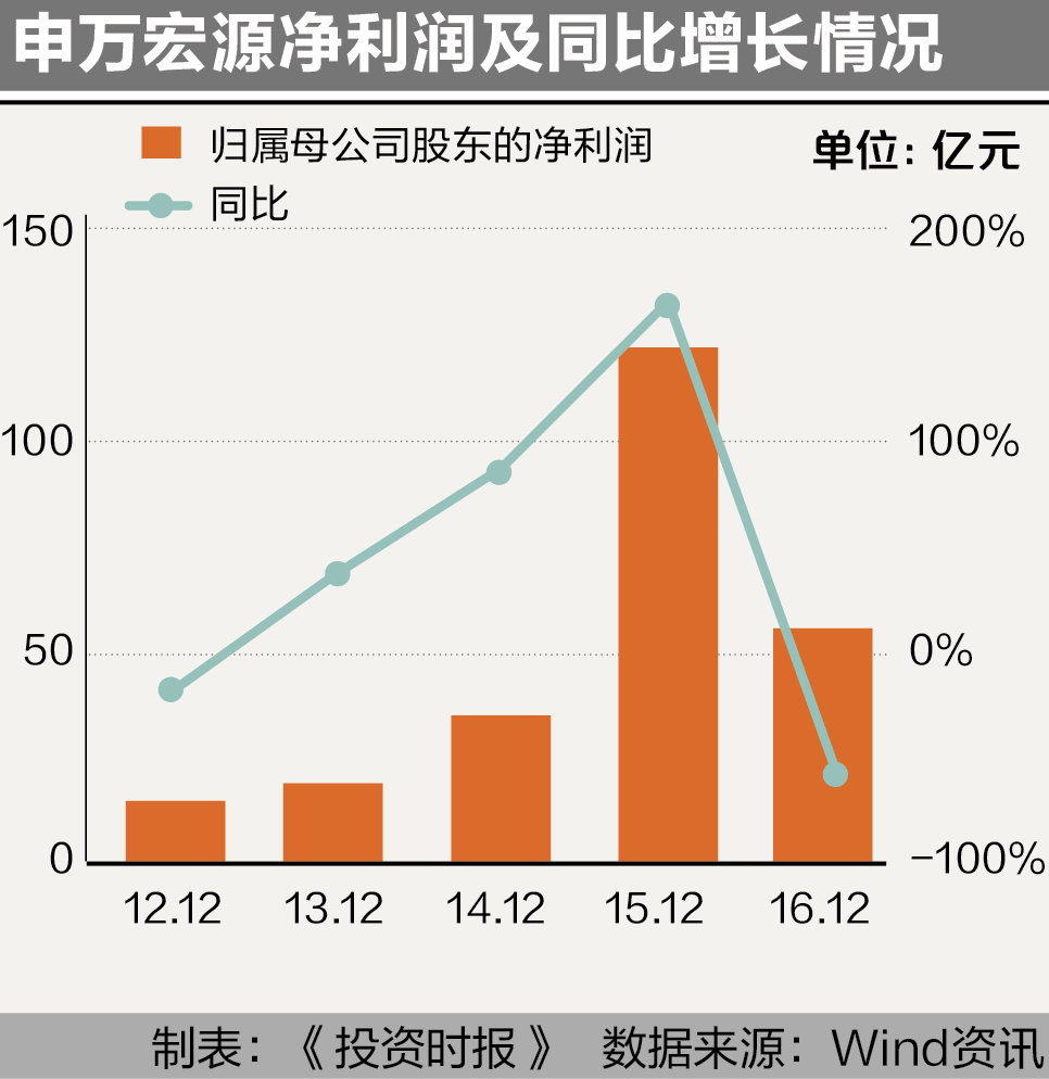6-1 申万宏源净利润及同比增长情况