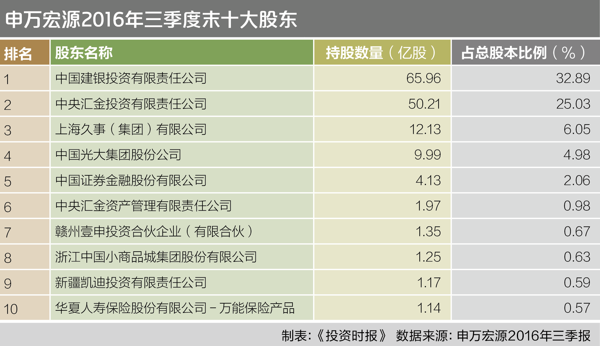 6-1申万宏源2016年三季度末十大股东