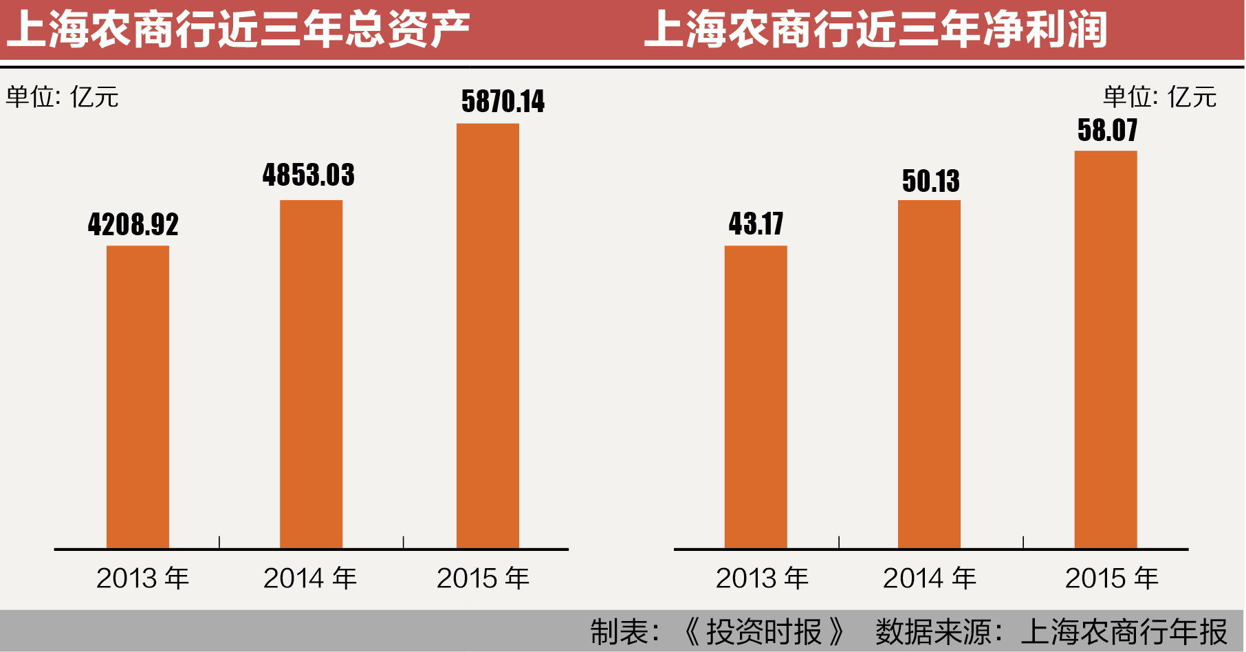 8-1 上海农商行近三年总资产